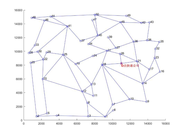 图 1 快递公司送货地点示意图