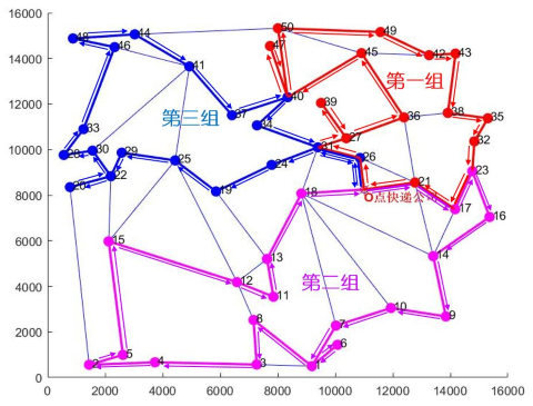 图7 问题三:最优送货路线示意图
